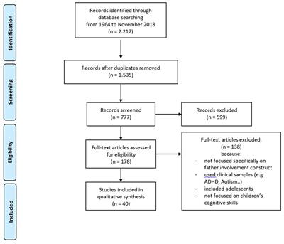 Father Involvement and Cognitive Development in Early and Middle Childhood: A Systematic Review